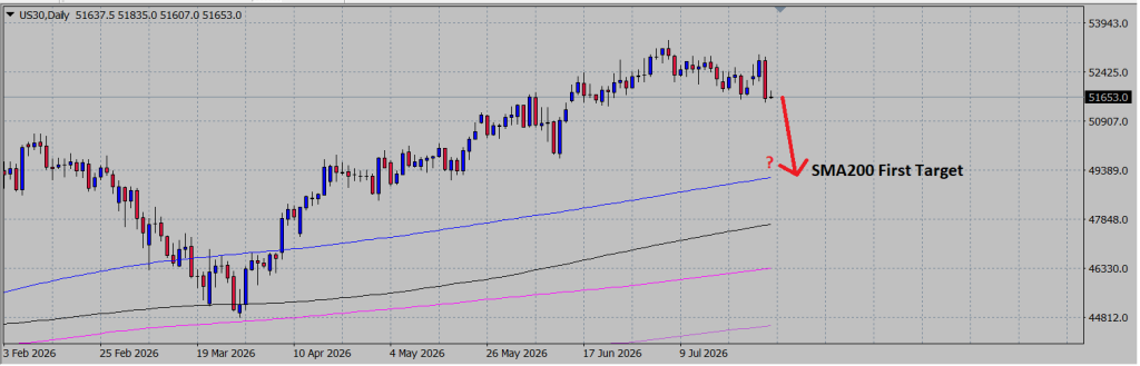 DOW CHART
