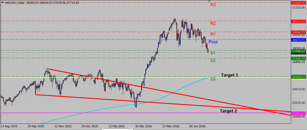 NASDAQ100 CHART