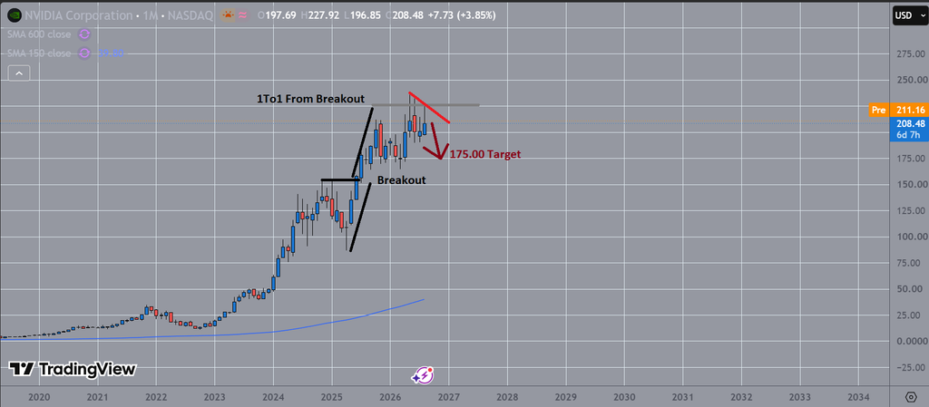 NVIDIA CHART