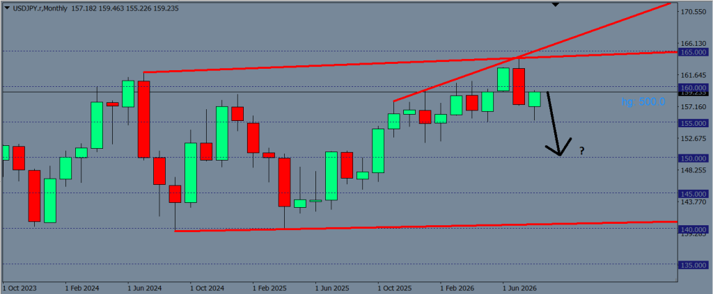 USD JPY CHART