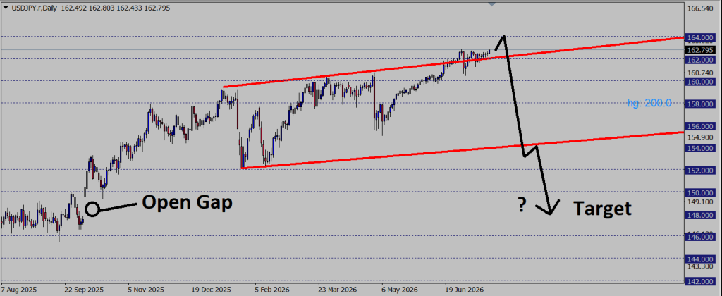 USD JPY CHART