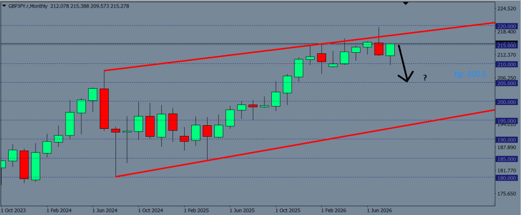 GBP JPY CHART